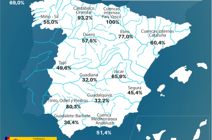 La reserva hídrica española se encuentra al 50,4% de su capacidad
