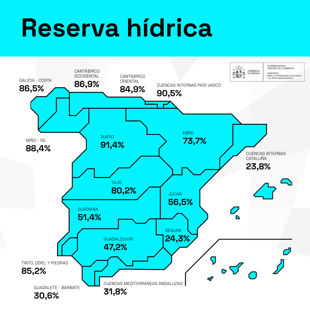 La reserva hídrica española, al 66,3% de su capacidad